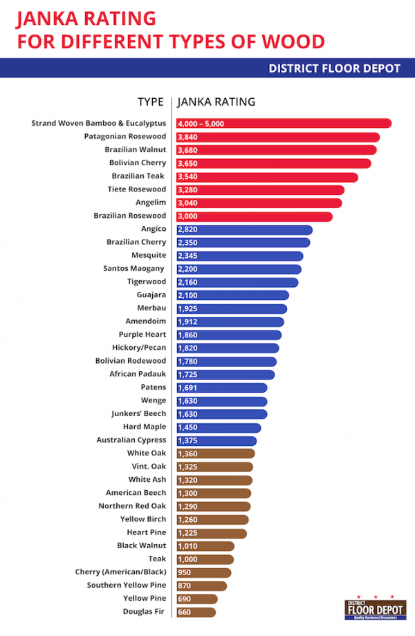 Hardwood Flooring Hardness Scale Explained with the Janka Rating Scale